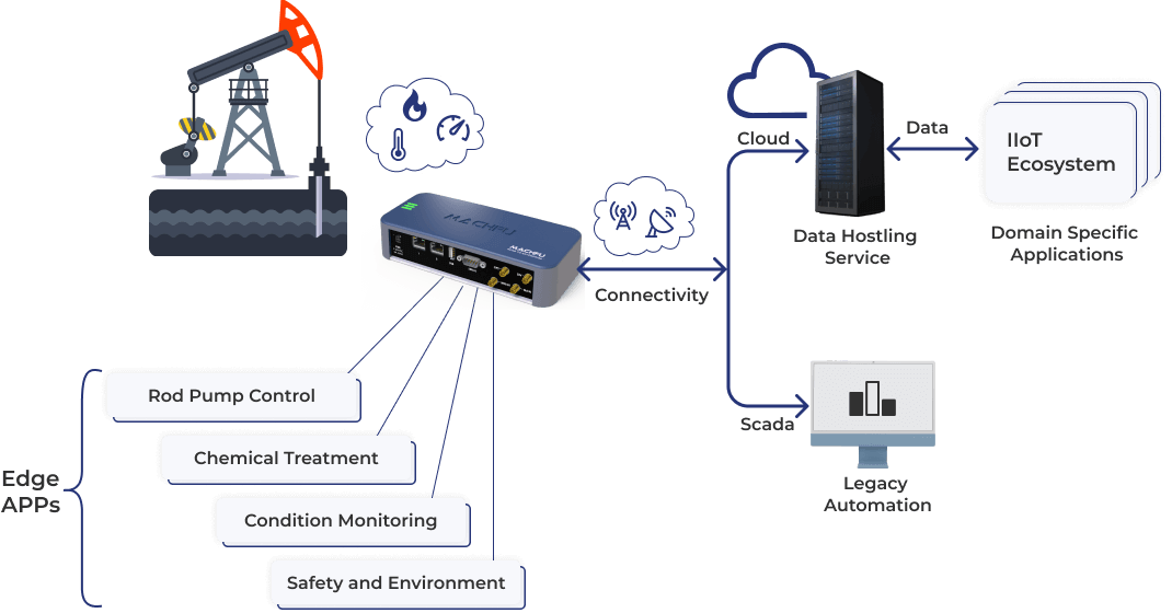 Remote Monitoring systems